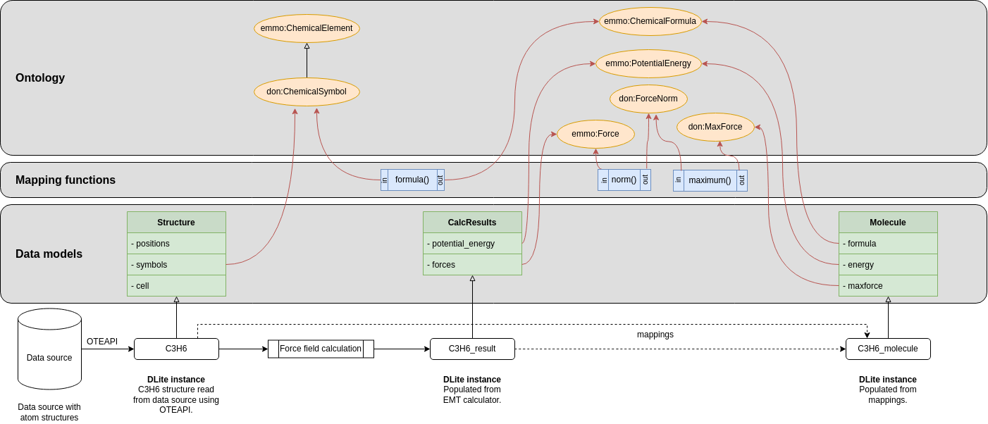 DLITE Example Transformation