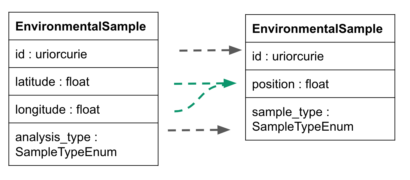 Example mapping environmental sample