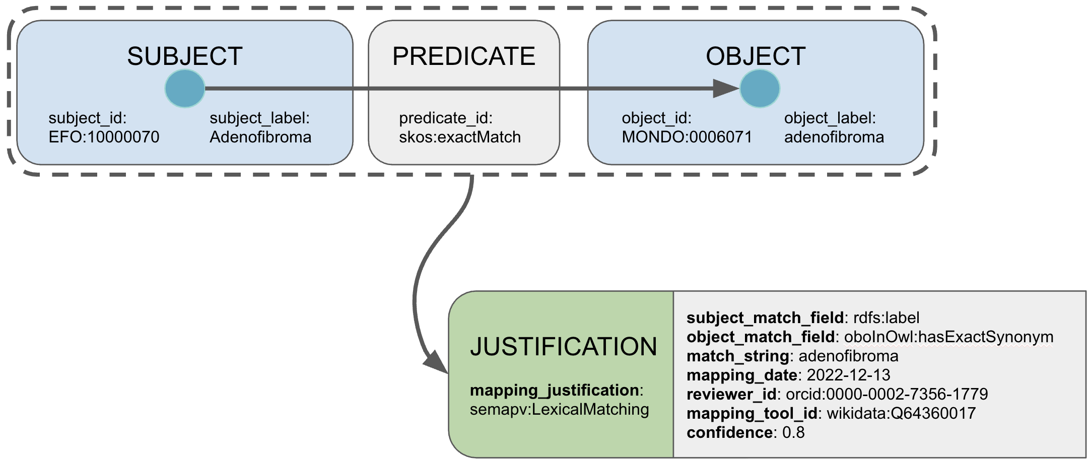 SSSOM basic architecture